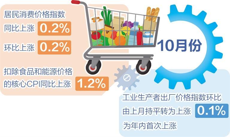 10月份CPI同比涨幅转正，PPI环比年内首次上涨——扩内需等政策效应继续显现